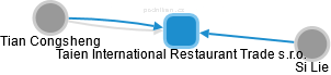 Taien International Restaurant Trade s.r.o. - náhled vizuálního zobrazení vztahů obchodního rejstříku