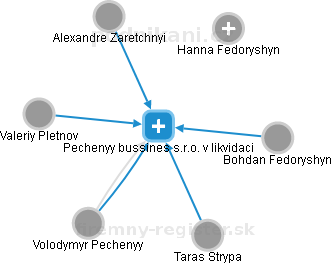 Pechenyy bussines s.r.o. v likvidaci - náhled vizuálního zobrazení vztahů obchodního rejstříku
