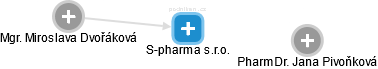 S-pharma s.r.o. - náhled vizuálního zobrazení vztahů obchodního rejstříku