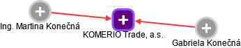 KOMERIO Trade, a.s. - náhled vizuálního zobrazení vztahů obchodního rejstříku