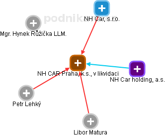 NH CAR Praha, k.s., v likvidaci - náhled vizuálního zobrazení vztahů obchodního rejstříku