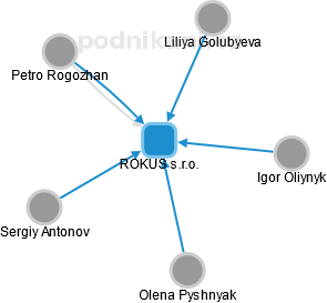 ROKUS s.r.o. - náhled vizuálního zobrazení vztahů obchodního rejstříku