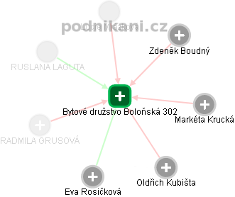 Bytové družstvo Boloňská 302 - náhled vizuálního zobrazení vztahů obchodního rejstříku