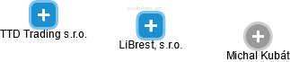 LiBrest, s.r.o. - náhled vizuálního zobrazení vztahů obchodního rejstříku