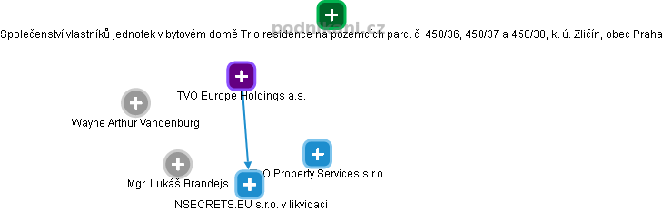TVO Europe Holdings a.s. - náhled vizuálního zobrazení vztahů obchodního rejstříku