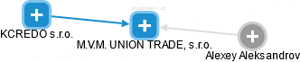 M.V.M. UNION TRADE, s.r.o. - náhled vizuálního zobrazení vztahů obchodního rejstříku