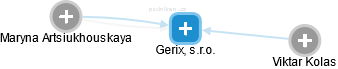 Gerix, s.r.o. - náhled vizuálního zobrazení vztahů obchodního rejstříku