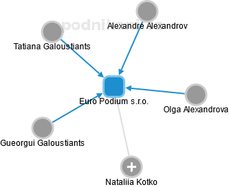 Euro Podium s.r.o. - náhled vizuálního zobrazení vztahů obchodního rejstříku