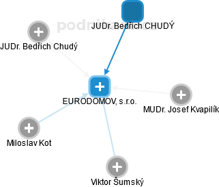 EURODOMOV, s.r.o. - náhled vizuálního zobrazení vztahů obchodního rejstříku