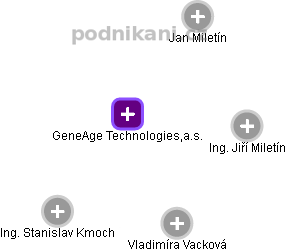 GeneAge Technologies,a.s. - náhled vizuálního zobrazení vztahů obchodního rejstříku