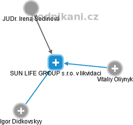 SUN LIFE GROUP s.r.o. v likvidaci - náhled vizuálního zobrazení vztahů obchodního rejstříku