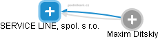 SERVICE LINE, spol. s r.o. - náhled vizuálního zobrazení vztahů obchodního rejstříku