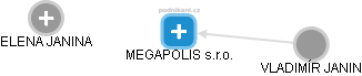 MEGAPOLIS s.r.o. - náhled vizuálního zobrazení vztahů obchodního rejstříku