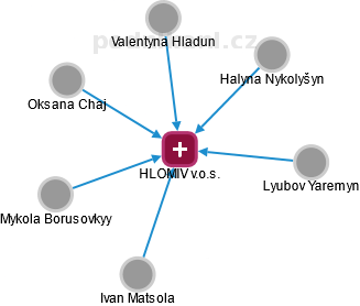 HLOMIV v.o.s. - náhled vizuálního zobrazení vztahů obchodního rejstříku