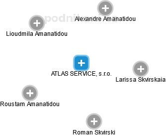 ATLAS SERVICE, s.r.o. - náhled vizuálního zobrazení vztahů obchodního rejstříku