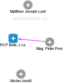 RCP Beta, s.r.o. - náhled vizuálního zobrazení vztahů obchodního rejstříku