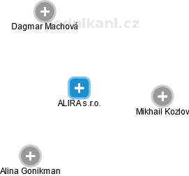 ALIRA s.r.o. - náhled vizuálního zobrazení vztahů obchodního rejstříku