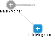 Lidl Holding s.r.o. - náhled vizuálního zobrazení vztahů obchodního rejstříku