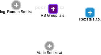 RS Group, a.s. - náhled vizuálního zobrazení vztahů obchodního rejstříku