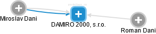 DAMIRO 2000, s.r.o. - náhled vizuálního zobrazení vztahů obchodního rejstříku
