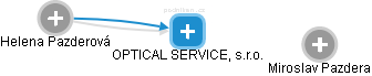 OPTICAL SERVICE, s.r.o. - náhled vizuálního zobrazení vztahů obchodního rejstříku