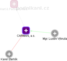 CARMAN, a.s. - náhled vizuálního zobrazení vztahů obchodního rejstříku