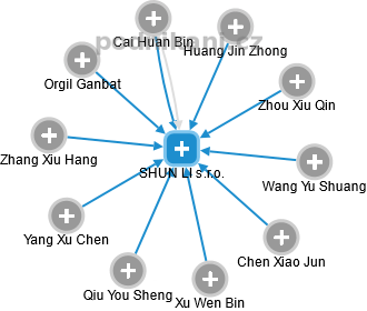 SHUN LI s.r.o. - náhled vizuálního zobrazení vztahů obchodního rejstříku