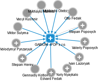 GABION - POP s.r.o. - náhled vizuálního zobrazení vztahů obchodního rejstříku