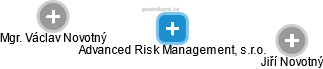 Advanced Risk Management, s.r.o. - náhled vizuálního zobrazení vztahů obchodního rejstříku