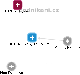 DOTEK PRAG, s.r.o. v likvidaci - náhled vizuálního zobrazení vztahů obchodního rejstříku