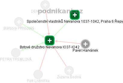 Bytové družstvo Nevanova lO37-lO42 - náhled vizuálního zobrazení vztahů obchodního rejstříku