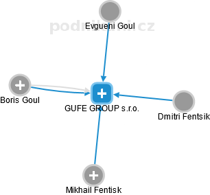 GUFE GROUP s.r.o. - náhled vizuálního zobrazení vztahů obchodního rejstříku
