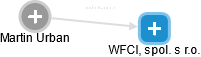 WFCI, spol. s r.o. - náhled vizuálního zobrazení vztahů obchodního rejstříku
