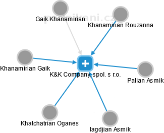 K&K Company, spol. s r.o. - náhled vizuálního zobrazení vztahů obchodního rejstříku