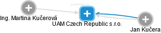 UAM Czech Republic s.r.o. - náhled vizuálního zobrazení vztahů obchodního rejstříku