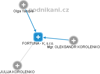 FORTUNA - K, s.r.o. - náhled vizuálního zobrazení vztahů obchodního rejstříku