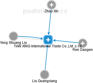TIAN XING International Trade Co.,Ltd.,s.r.o. - náhled vizuálního zobrazení vztahů obchodního rejstříku