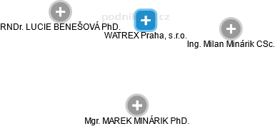 WATREX Praha, s.r.o. - náhled vizuálního zobrazení vztahů obchodního rejstříku