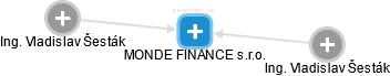MONDE FINANCE s.r.o. - náhled vizuálního zobrazení vztahů obchodního rejstříku