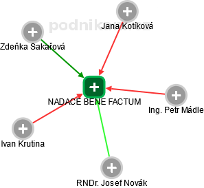 NADACE BENE FACTUM - náhled vizuálního zobrazení vztahů obchodního rejstříku