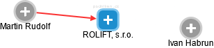 ROLIFT, s.r.o. - náhled vizuálního zobrazení vztahů obchodního rejstříku