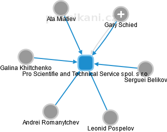 Pro Scientifie and Technical Service spol. s r.o. - náhled vizuálního zobrazení vztahů obchodního rejstříku