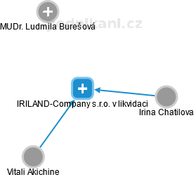 IRILAND-Company s.r.o. v likvidaci - náhled vizuálního zobrazení vztahů obchodního rejstříku