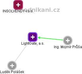 LightGate, a.s. - náhled vizuálního zobrazení vztahů obchodního rejstříku