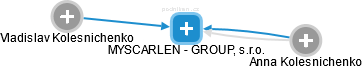 MYSCARLEN - GROUP, s.r.o. - náhled vizuálního zobrazení vztahů obchodního rejstříku