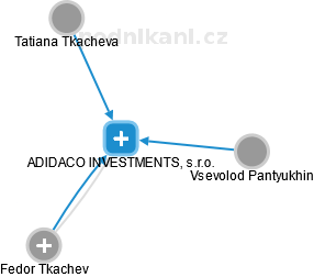 ADIDACO INVESTMENTS, s.r.o. - náhled vizuálního zobrazení vztahů obchodního rejstříku