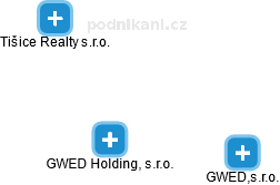 GWED Holding, s.r.o. - náhled vizuálního zobrazení vztahů obchodního rejstříku