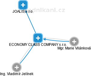 ECONOMY CLASS COMPANY s.r.o. - náhled vizuálního zobrazení vztahů obchodního rejstříku