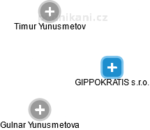 GIPPOKRATIS s.r.o. - náhled vizuálního zobrazení vztahů obchodního rejstříku