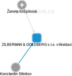 ZILBERMAN & GOLDBERG s.r.o. v likvidaci - náhled vizuálního zobrazení vztahů obchodního rejstříku
